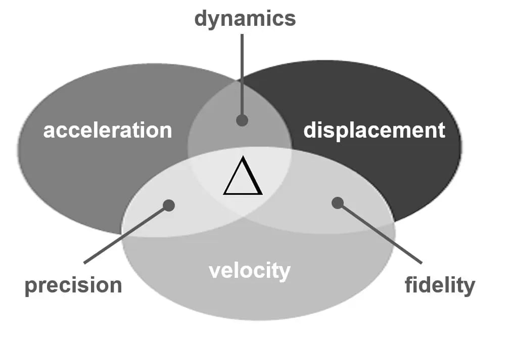 Delta-motion-map